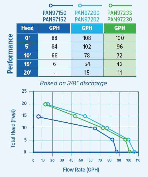 PAN97150 Performance Curve