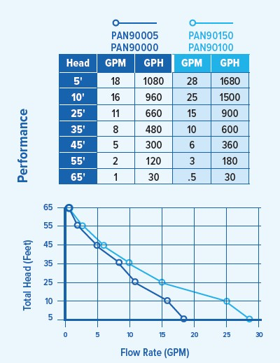 PAN90005 Performance Curve