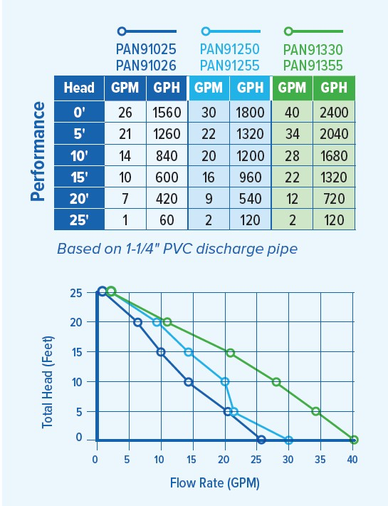 PAN91330 Performance Curve