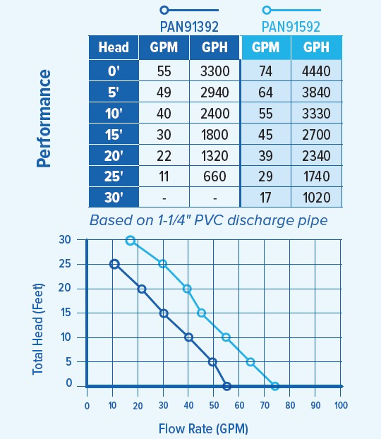 PAN91592 Performance Curve