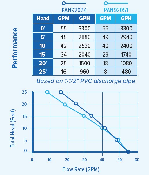 PAN92051 Performance Curve