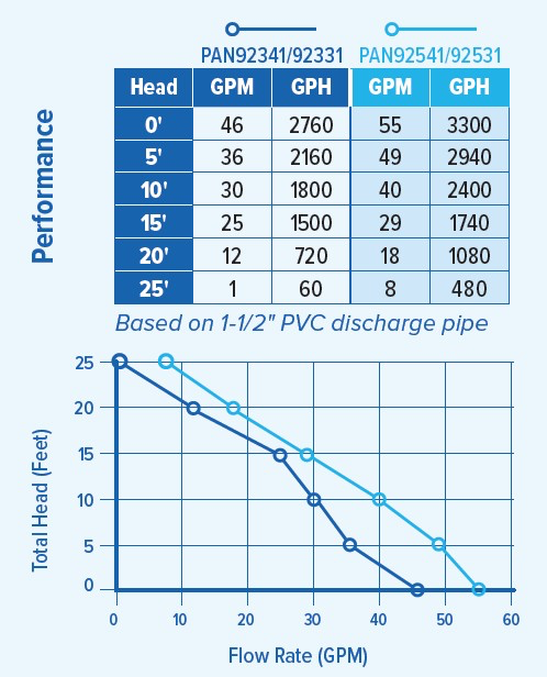 PAN92331 Performance Curve