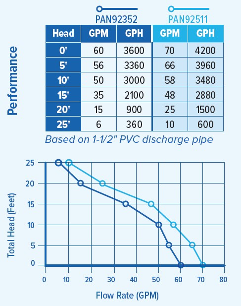 PAN92511 Performance Curve