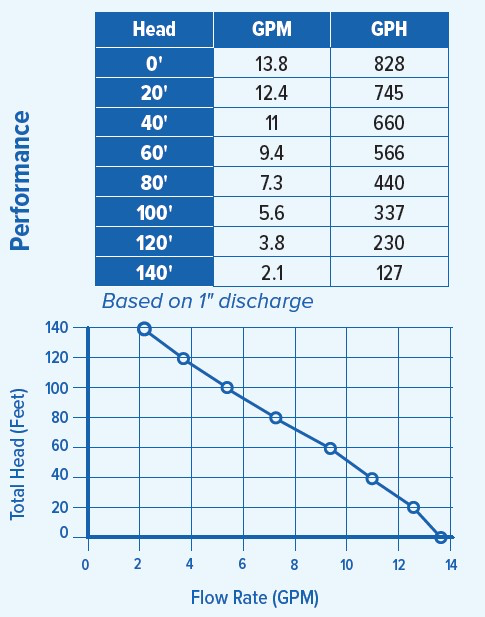 PAN96110 Performance Curve